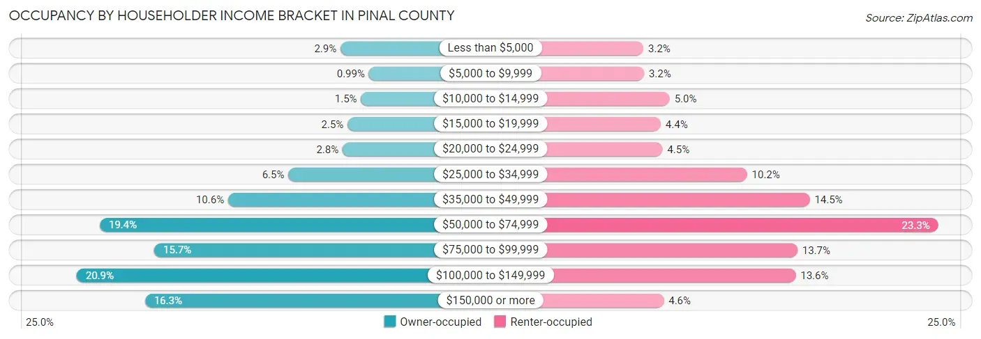 Occupancy by Householder Income Bracket in Pinal County
