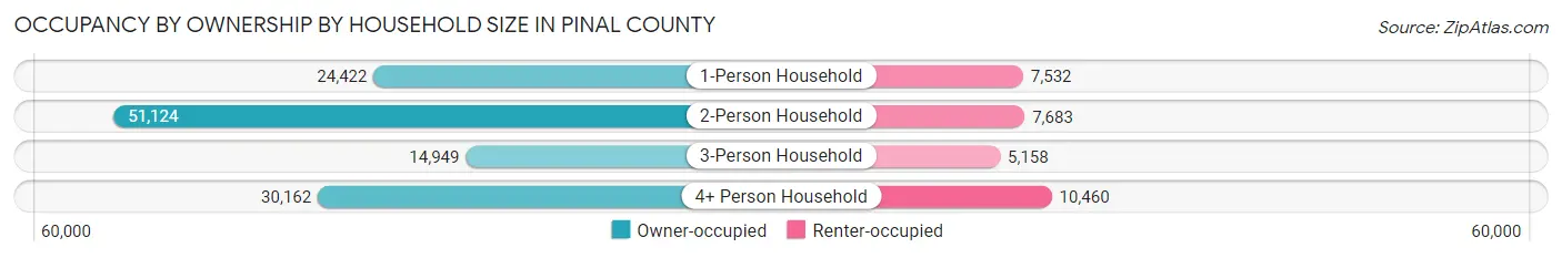 Occupancy by Ownership by Household Size in Pinal County