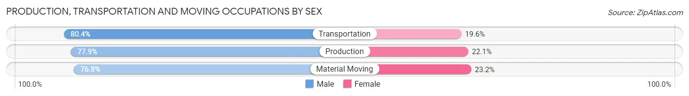 Production, Transportation and Moving Occupations by Sex in Pinal County