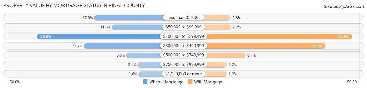 Property Value by Mortgage Status in Pinal County