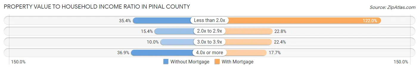 Property Value to Household Income Ratio in Pinal County