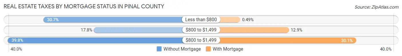 Real Estate Taxes by Mortgage Status in Pinal County