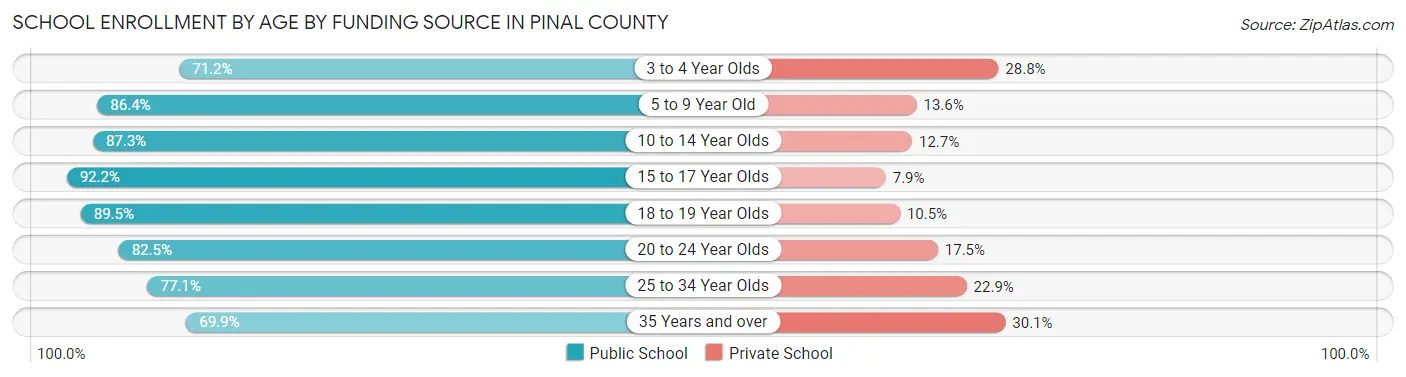 School Enrollment by Age by Funding Source in Pinal County