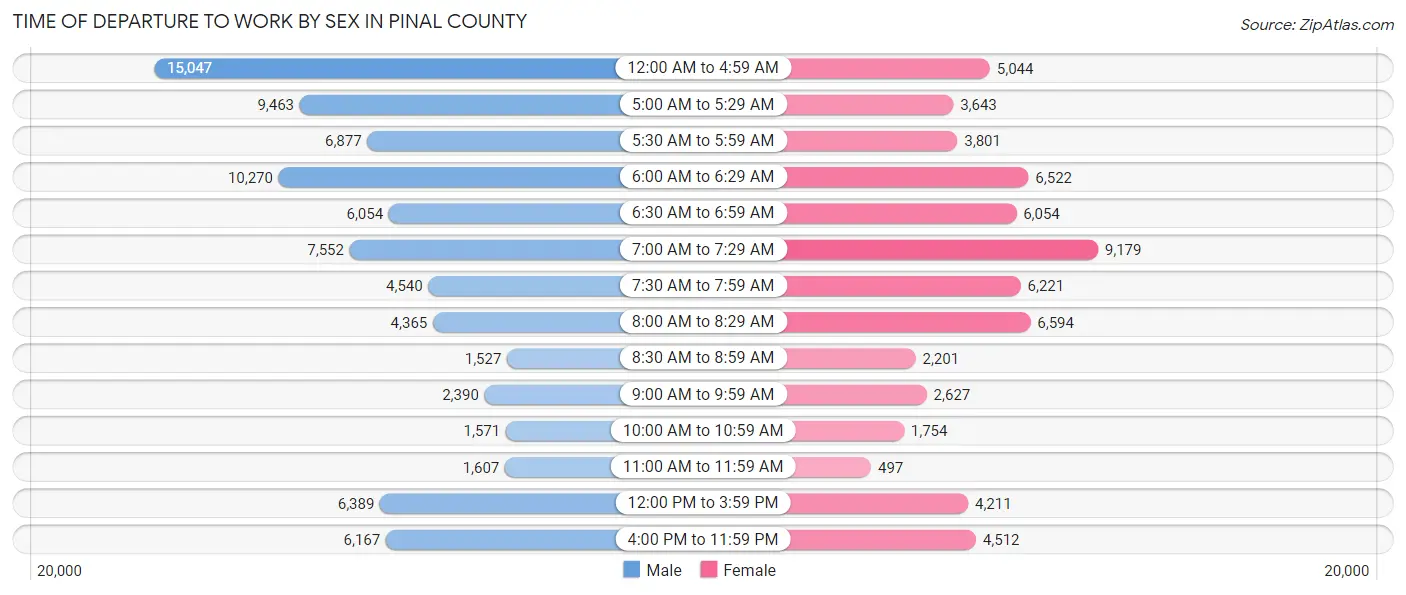Time of Departure to Work by Sex in Pinal County