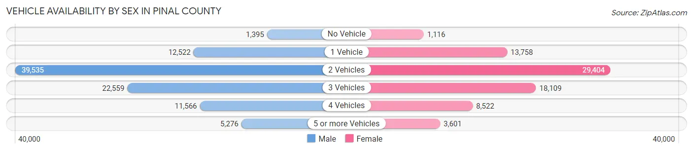 Vehicle Availability by Sex in Pinal County