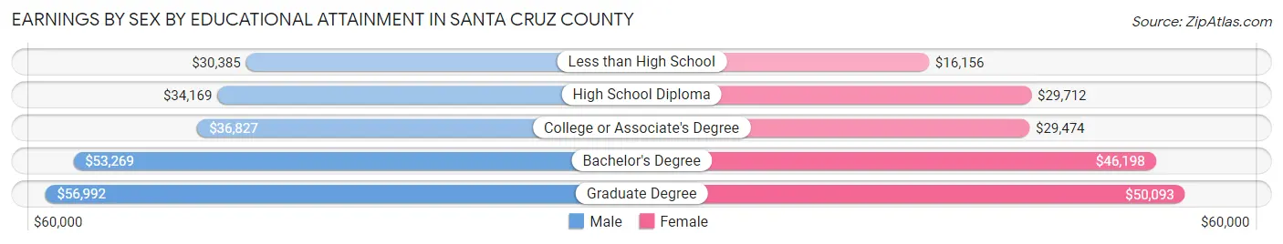 Earnings by Sex by Educational Attainment in Santa Cruz County