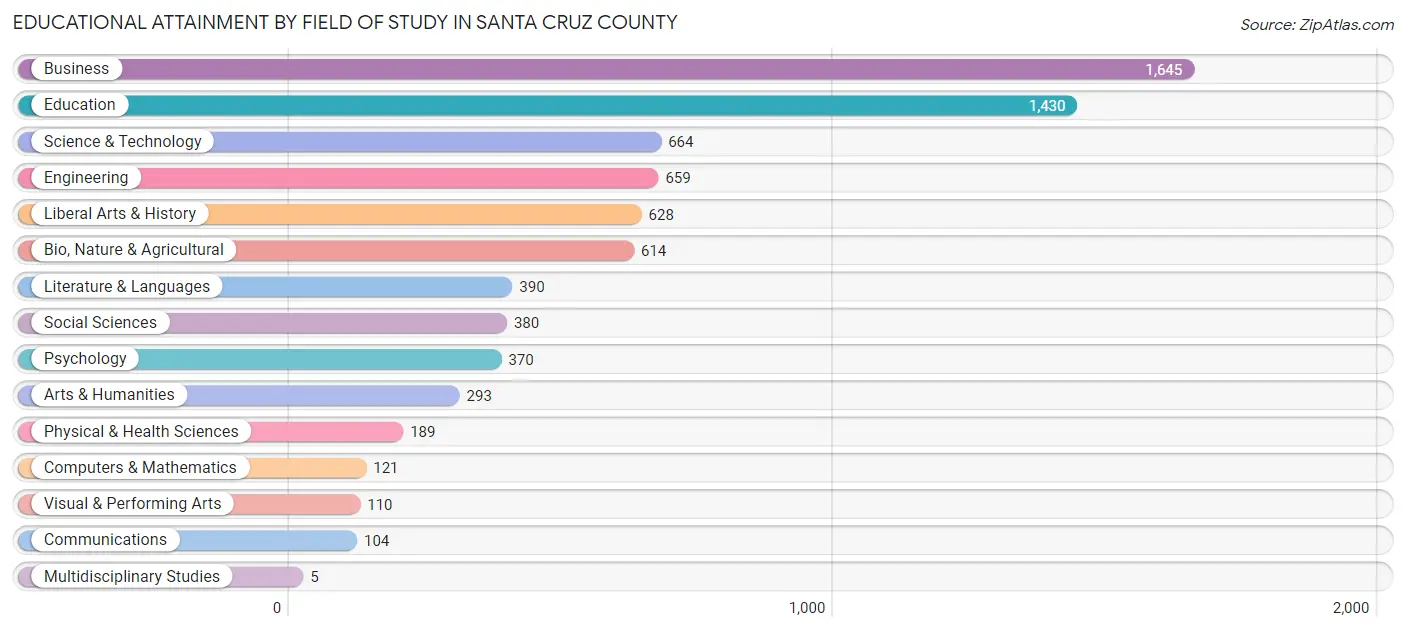 Educational Attainment by Field of Study in Santa Cruz County