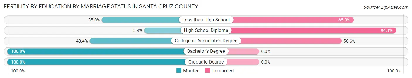 Female Fertility by Education by Marriage Status in Santa Cruz County
