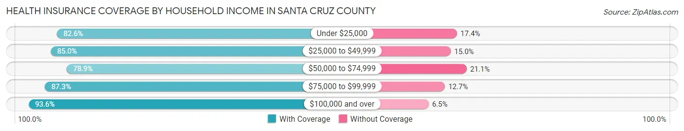 Health Insurance Coverage by Household Income in Santa Cruz County