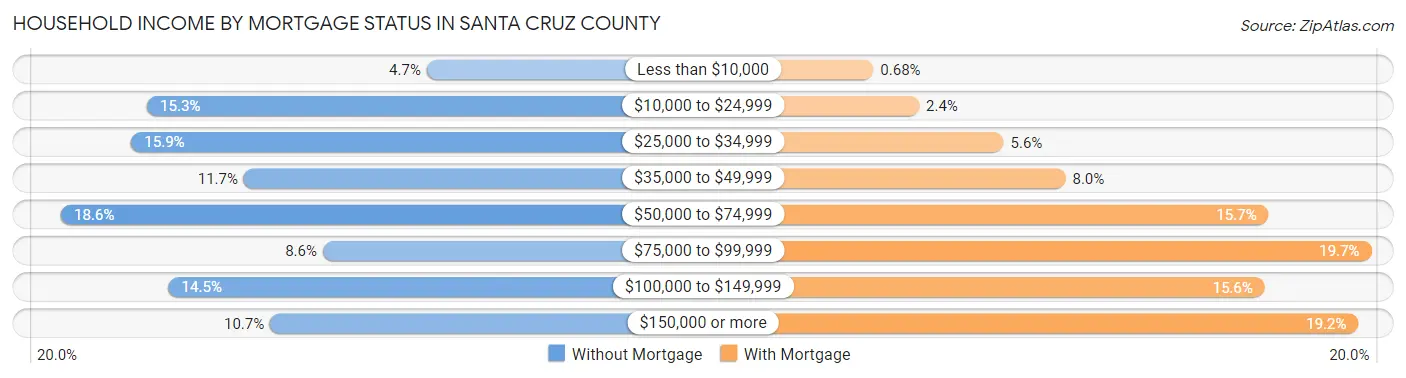 Household Income by Mortgage Status in Santa Cruz County