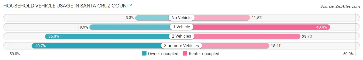 Household Vehicle Usage in Santa Cruz County