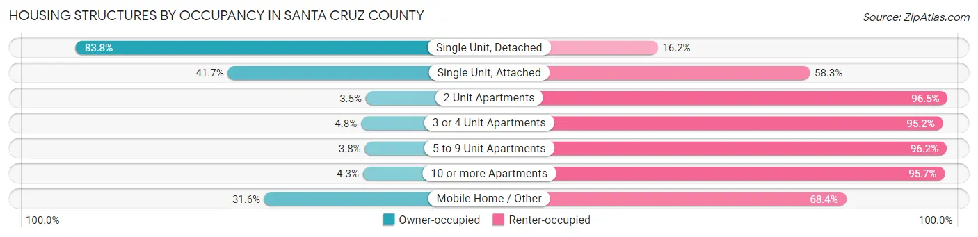 Housing Structures by Occupancy in Santa Cruz County