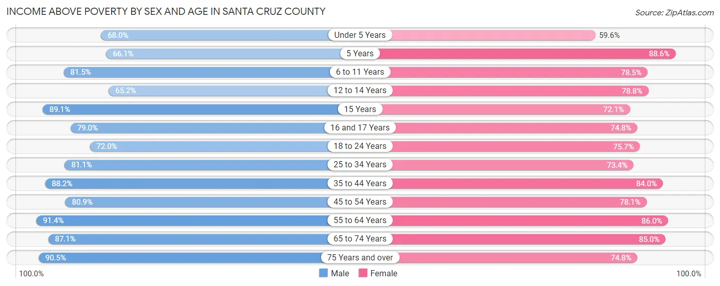 Income Above Poverty by Sex and Age in Santa Cruz County