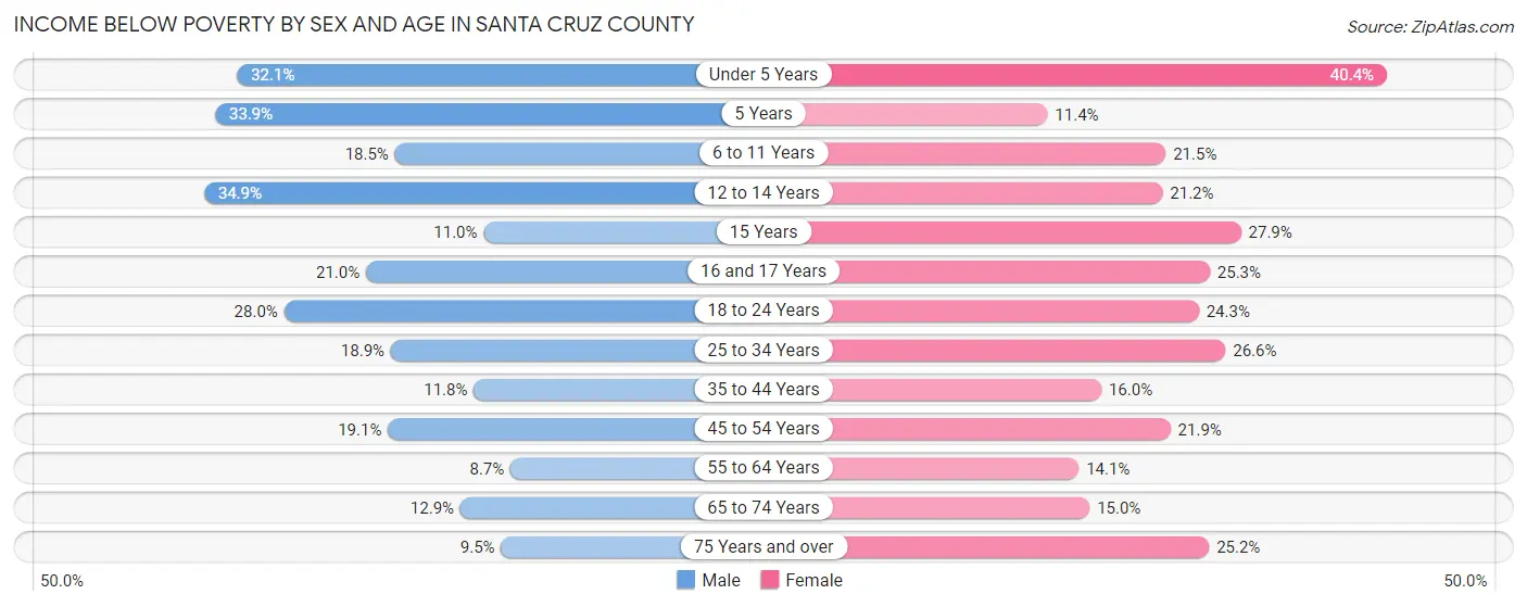 Income Below Poverty by Sex and Age in Santa Cruz County