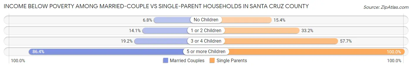 Income Below Poverty Among Married-Couple vs Single-Parent Households in Santa Cruz County