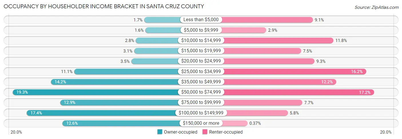 Occupancy by Householder Income Bracket in Santa Cruz County