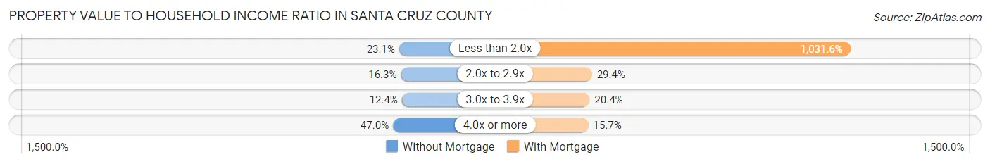 Property Value to Household Income Ratio in Santa Cruz County