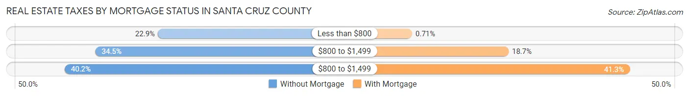 Real Estate Taxes by Mortgage Status in Santa Cruz County