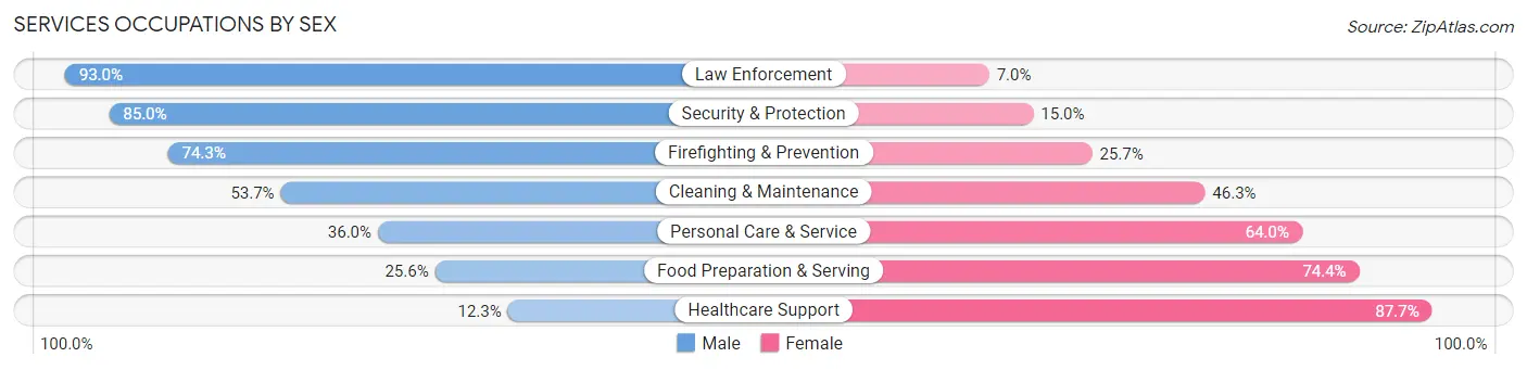 Services Occupations by Sex in Santa Cruz County