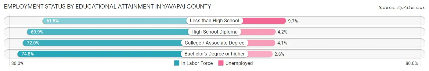 Employment Status by Educational Attainment in Yavapai County
