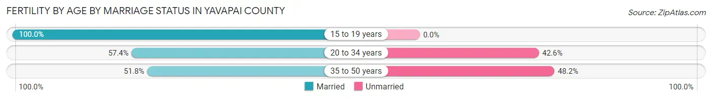 Female Fertility by Age by Marriage Status in Yavapai County