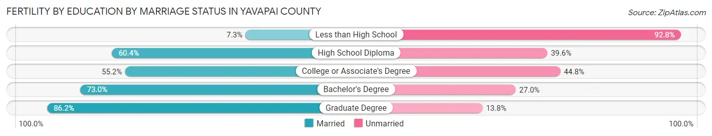 Female Fertility by Education by Marriage Status in Yavapai County