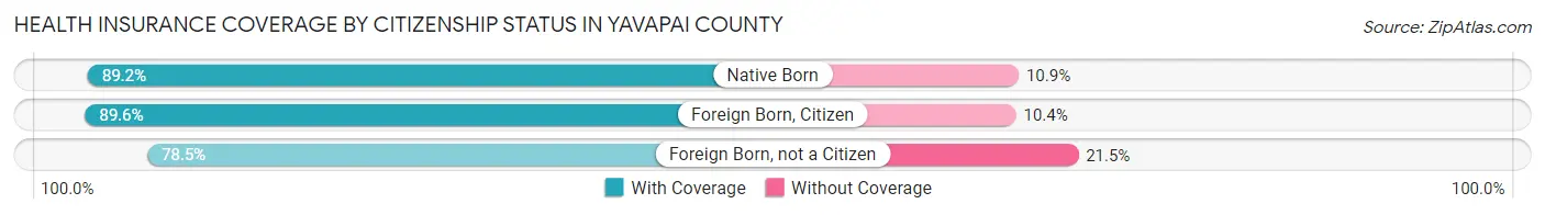 Health Insurance Coverage by Citizenship Status in Yavapai County