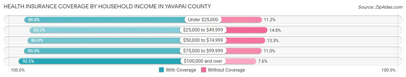 Health Insurance Coverage by Household Income in Yavapai County