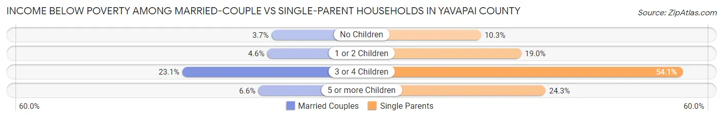 Income Below Poverty Among Married-Couple vs Single-Parent Households in Yavapai County