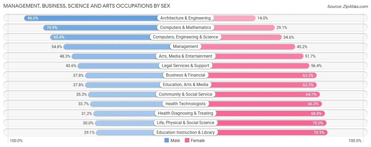 Management, Business, Science and Arts Occupations by Sex in Yavapai County