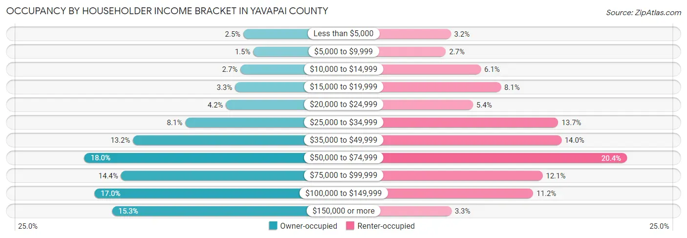 Occupancy by Householder Income Bracket in Yavapai County