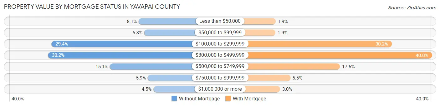 Property Value by Mortgage Status in Yavapai County