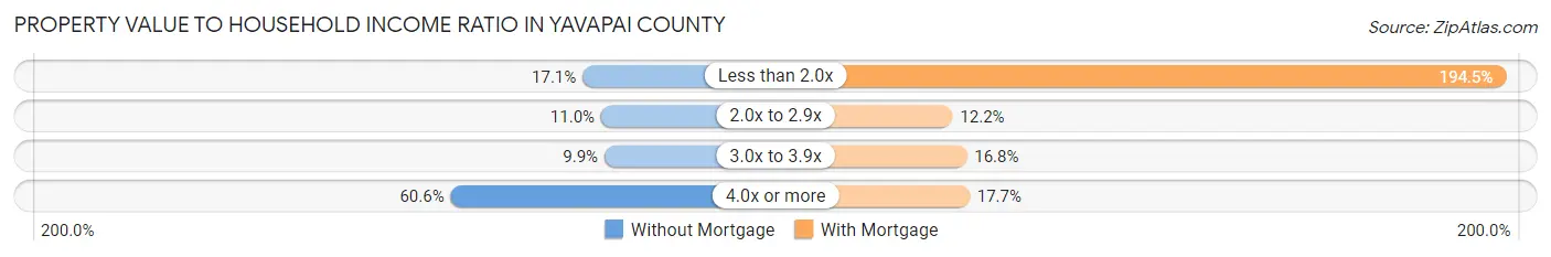 Property Value to Household Income Ratio in Yavapai County