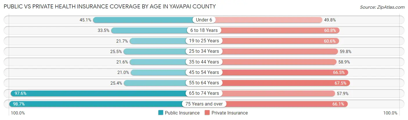 Public vs Private Health Insurance Coverage by Age in Yavapai County