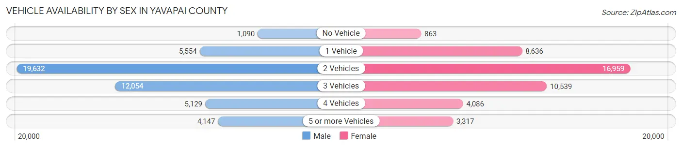 Vehicle Availability by Sex in Yavapai County