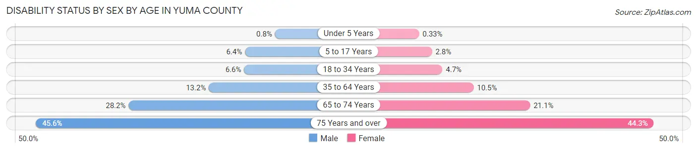 Disability Status by Sex by Age in Yuma County