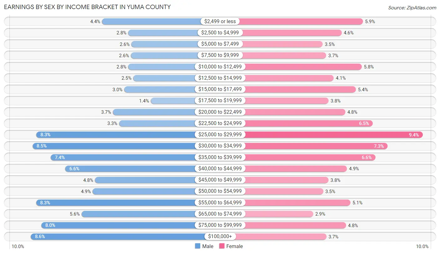 Earnings by Sex by Income Bracket in Yuma County