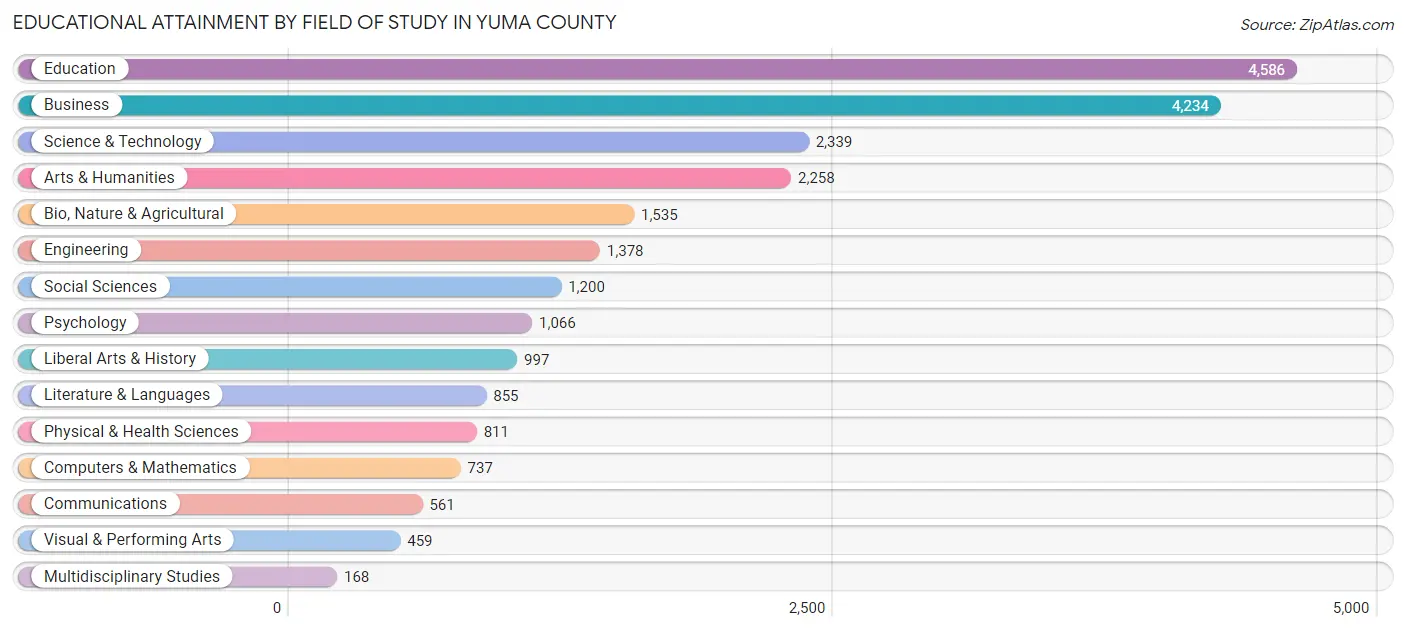 Educational Attainment by Field of Study in Yuma County