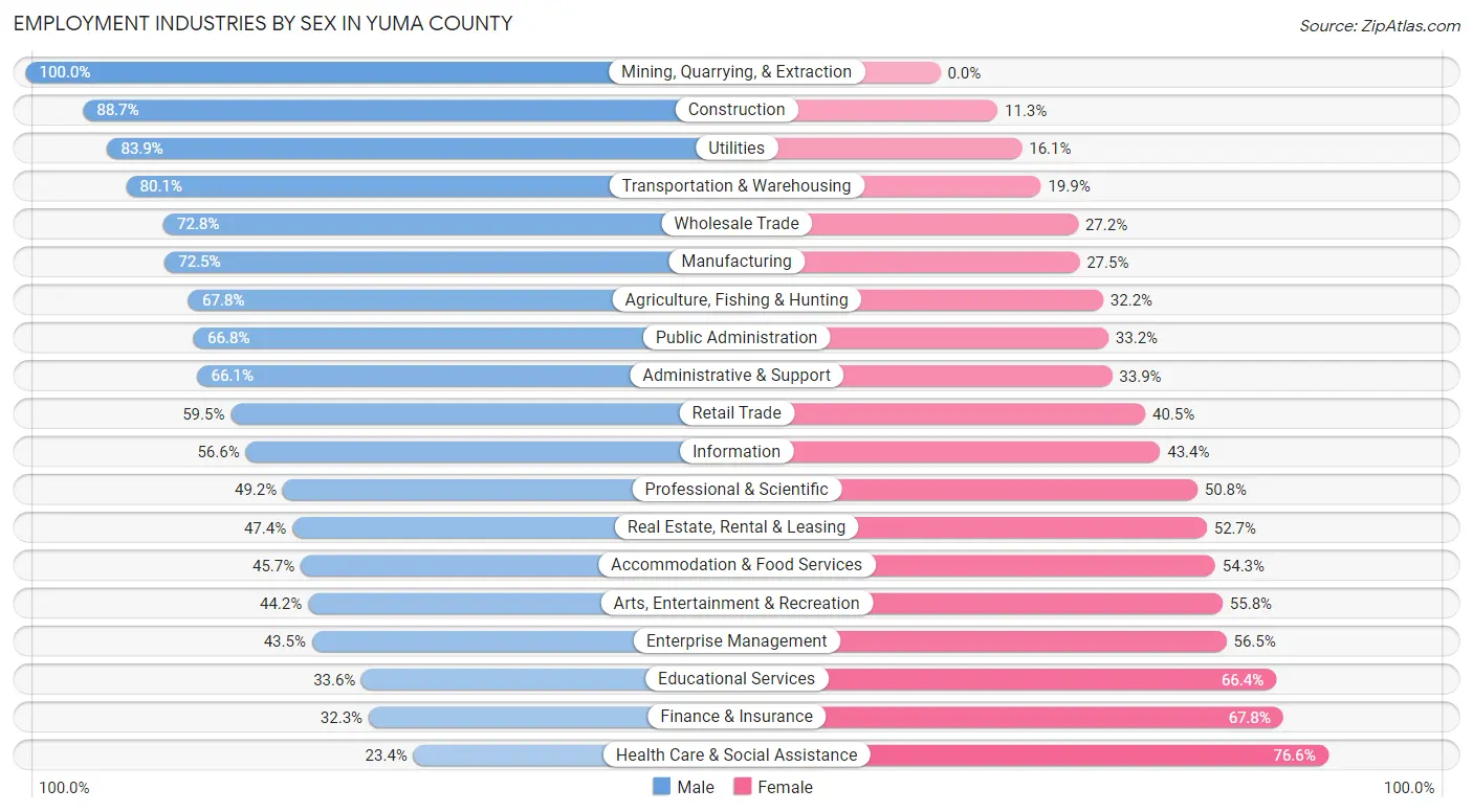 Employment Industries by Sex in Yuma County