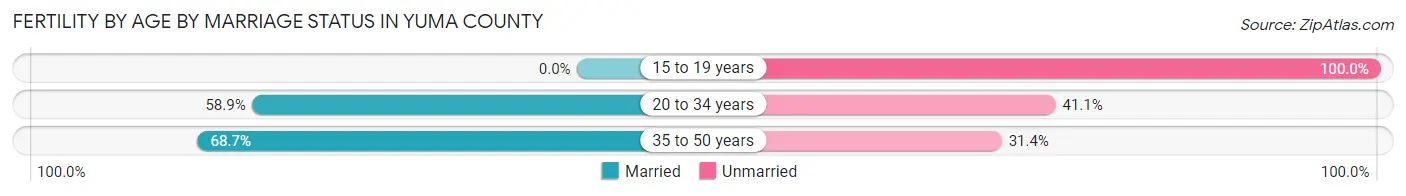 Female Fertility by Age by Marriage Status in Yuma County