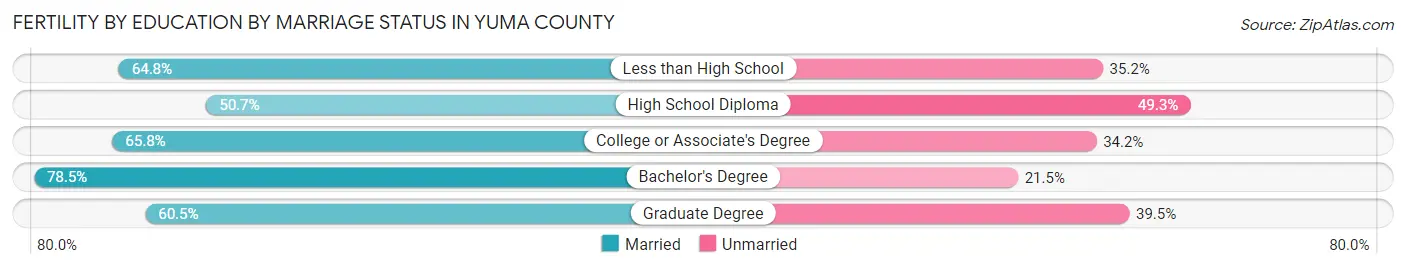 Female Fertility by Education by Marriage Status in Yuma County