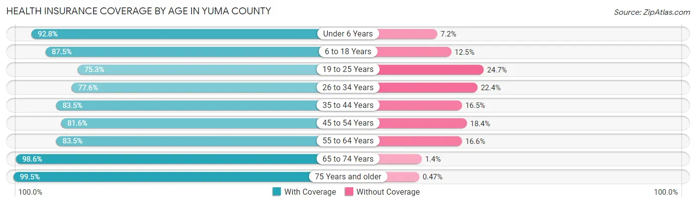 Health Insurance Coverage by Age in Yuma County