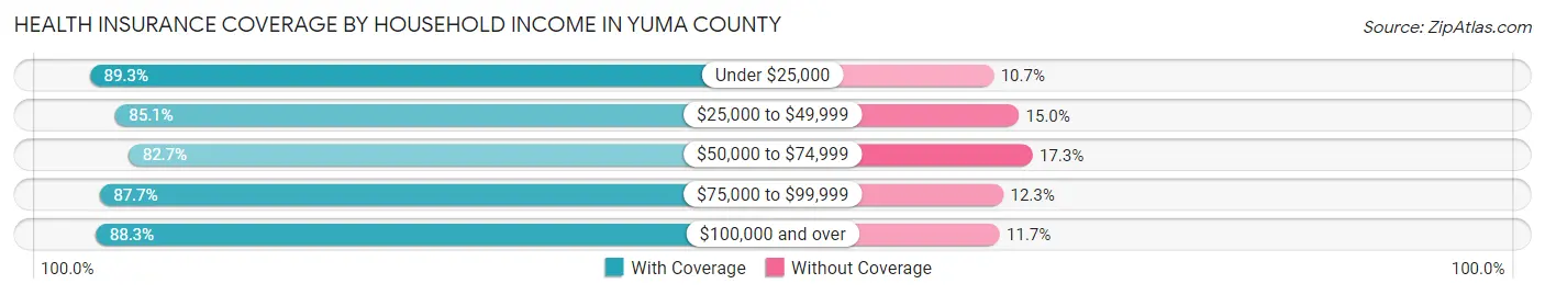 Health Insurance Coverage by Household Income in Yuma County