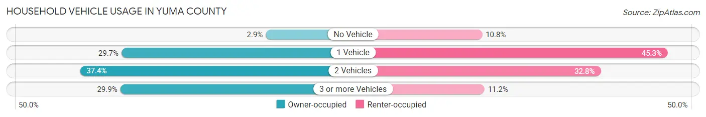 Household Vehicle Usage in Yuma County