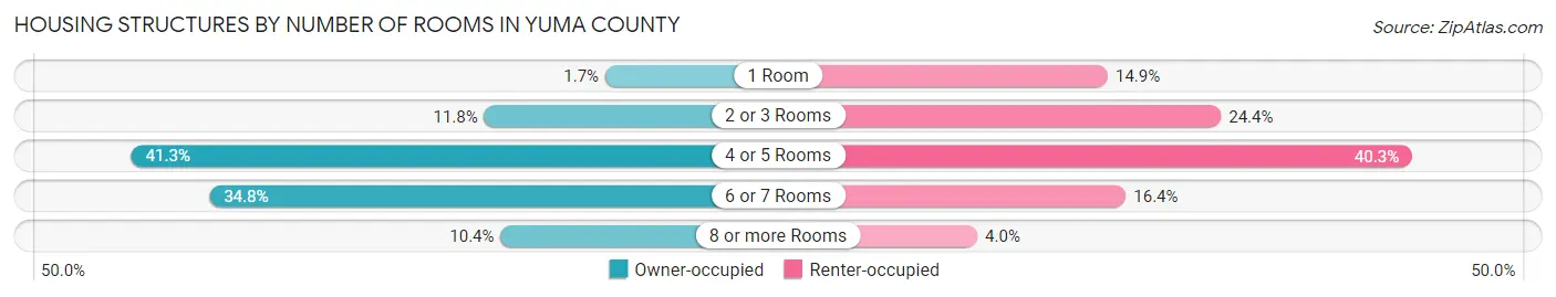 Housing Structures by Number of Rooms in Yuma County