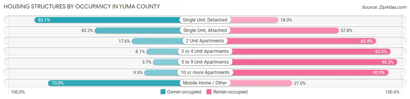 Housing Structures by Occupancy in Yuma County