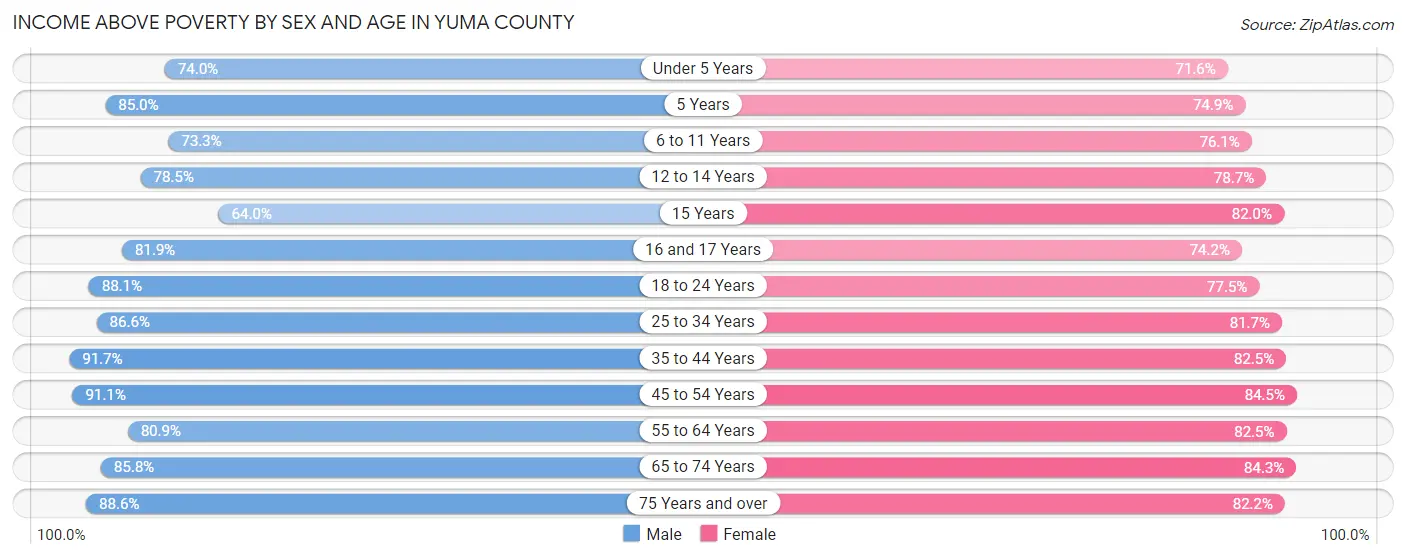Income Above Poverty by Sex and Age in Yuma County