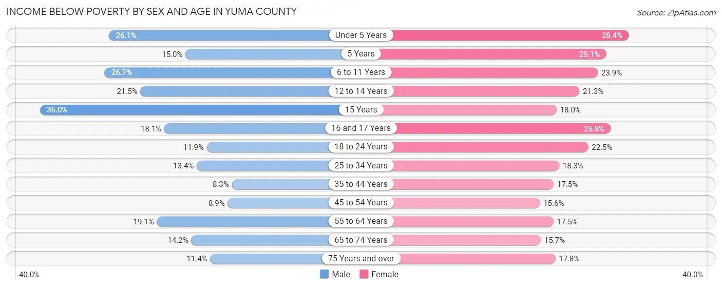 Income Below Poverty by Sex and Age in Yuma County