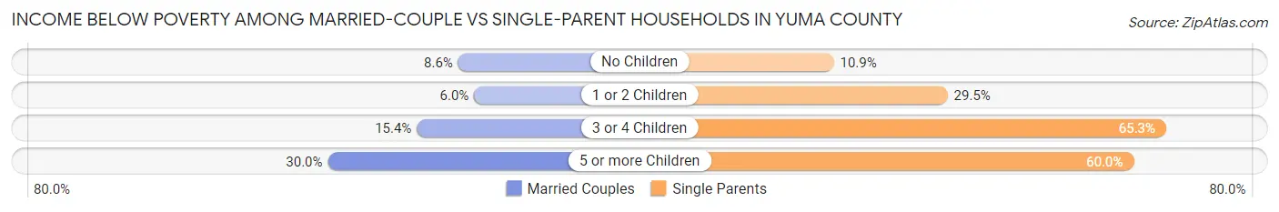 Income Below Poverty Among Married-Couple vs Single-Parent Households in Yuma County