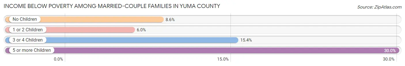 Income Below Poverty Among Married-Couple Families in Yuma County